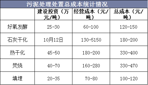 污泥處理處置總成本統(tǒng)計情況