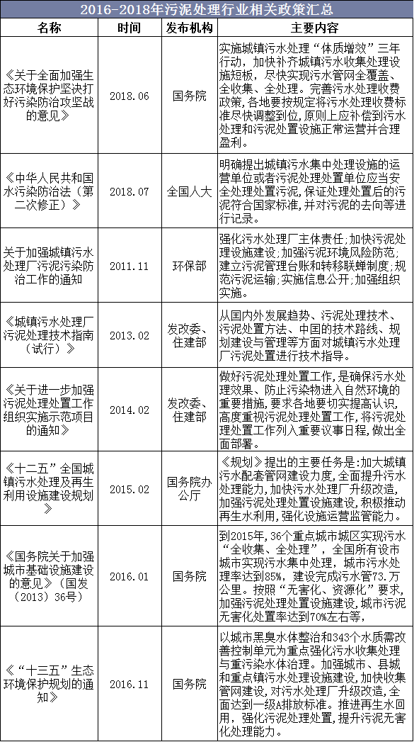 2016-2018年污泥處理行業(yè)相關政策匯總